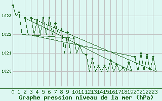 Courbe de la pression atmosphrique pour Praha Kbely
