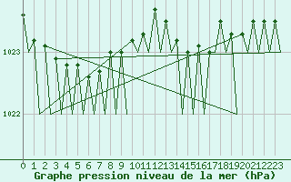 Courbe de la pression atmosphrique pour Le Goeree