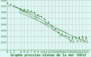 Courbe de la pression atmosphrique pour Wittmundhaven