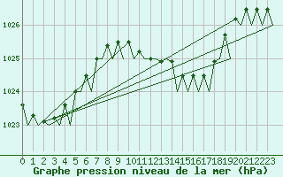 Courbe de la pression atmosphrique pour Schaffen (Be)