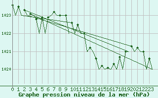 Courbe de la pression atmosphrique pour Bilbao (Esp)