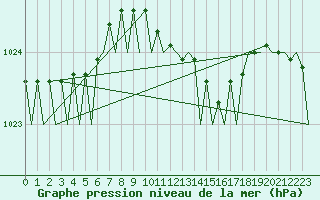 Courbe de la pression atmosphrique pour Frankfort (All)
