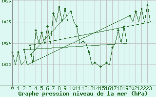 Courbe de la pression atmosphrique pour Lugano (Sw)