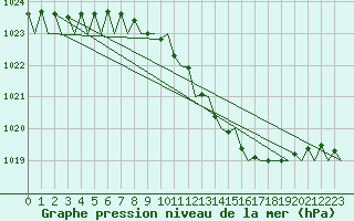 Courbe de la pression atmosphrique pour Frankfort (All)