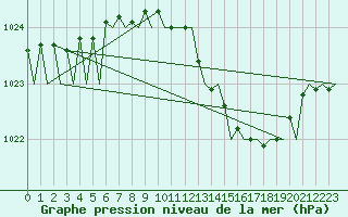 Courbe de la pression atmosphrique pour Bonn (All)