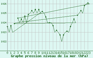 Courbe de la pression atmosphrique pour Bonn (All)