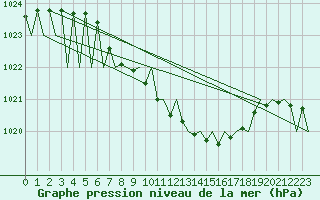 Courbe de la pression atmosphrique pour Erfurt-Bindersleben
