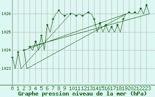 Courbe de la pression atmosphrique pour Frankfort (All)