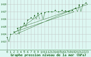 Courbe de la pression atmosphrique pour Umea Flygplats