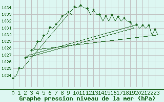 Courbe de la pression atmosphrique pour Hamburg-Fuhlsbuettel