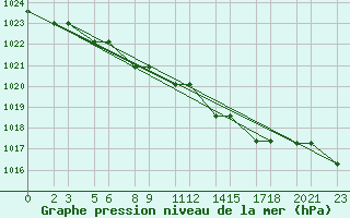 Courbe de la pression atmosphrique pour Niinisalo