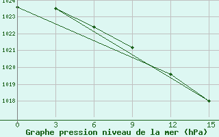 Courbe de la pression atmosphrique pour Bricany