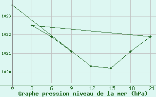 Courbe de la pression atmosphrique pour Padany