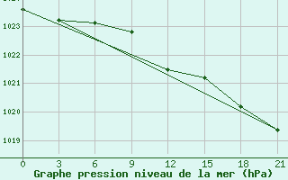 Courbe de la pression atmosphrique pour Gagarin