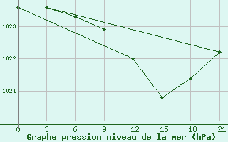 Courbe de la pression atmosphrique pour Orel