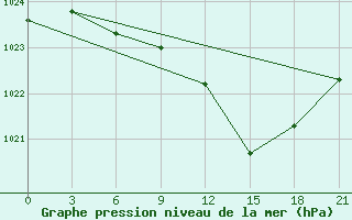 Courbe de la pression atmosphrique pour Vysnij Volocek