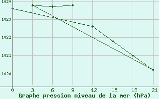 Courbe de la pression atmosphrique pour Kukes