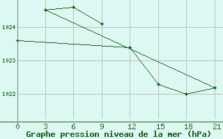 Courbe de la pression atmosphrique pour Tihvin