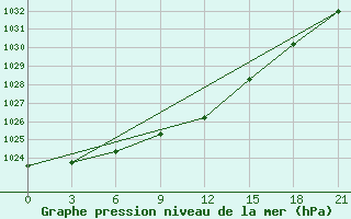 Courbe de la pression atmosphrique pour Dzhambejty