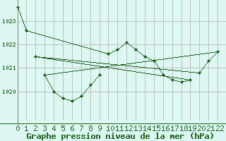 Courbe de la pression atmosphrique pour Emerald