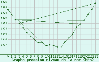 Courbe de la pression atmosphrique pour Berne Liebefeld (Sw)