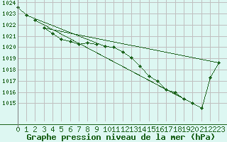 Courbe de la pression atmosphrique pour Christnach (Lu)