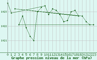 Courbe de la pression atmosphrique pour Wolfsegg