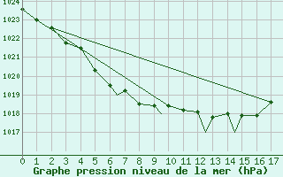 Courbe de la pression atmosphrique pour Geilenkirchen