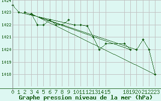 Courbe de la pression atmosphrique pour Decimomannu