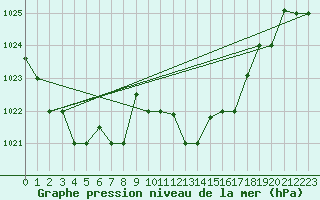 Courbe de la pression atmosphrique pour Bejaia