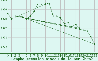 Courbe de la pression atmosphrique pour Lahr (All)