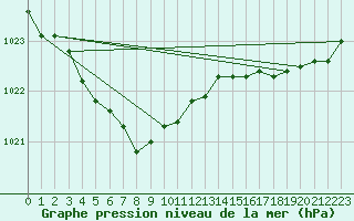 Courbe de la pression atmosphrique pour Le Talut - Belle-Ile (56)