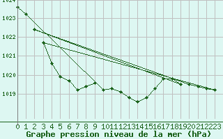 Courbe de la pression atmosphrique pour Cap de la Hve (76)