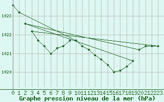 Courbe de la pression atmosphrique pour Isle Of Portland