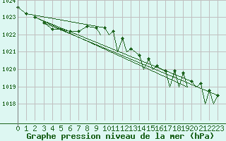 Courbe de la pression atmosphrique pour Yeovilton
