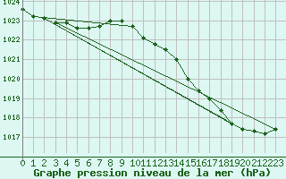 Courbe de la pression atmosphrique pour Verneuil (78)