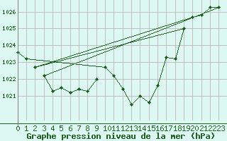 Courbe de la pression atmosphrique pour Marignane (13)