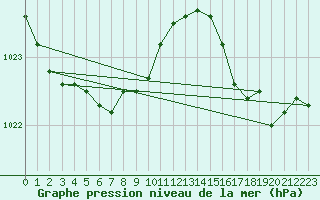 Courbe de la pression atmosphrique pour Le Touquet (62)