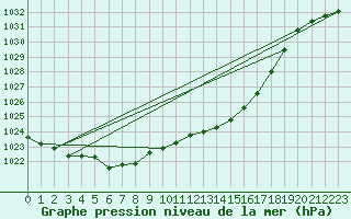 Courbe de la pression atmosphrique pour Lough Fea