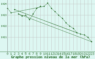 Courbe de la pression atmosphrique pour Ile Rousse (2B)