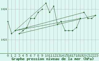 Courbe de la pression atmosphrique pour Idar-Oberstein
