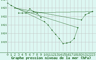 Courbe de la pression atmosphrique pour Egolzwil