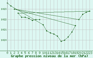 Courbe de la pression atmosphrique pour Wernigerode