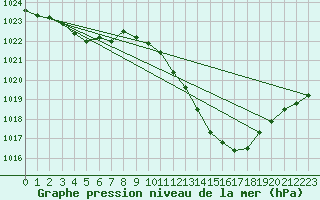 Courbe de la pression atmosphrique pour Castellbell i el Vilar (Esp)