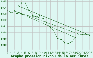 Courbe de la pression atmosphrique pour Krumbach