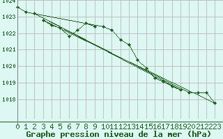 Courbe de la pression atmosphrique pour Cap Corse (2B)