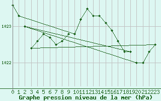 Courbe de la pression atmosphrique pour Le Talut - Belle-Ile (56)