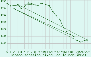 Courbe de la pression atmosphrique pour Muret (31)