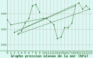 Courbe de la pression atmosphrique pour Saint-Yrieix-le-Djalat (19)