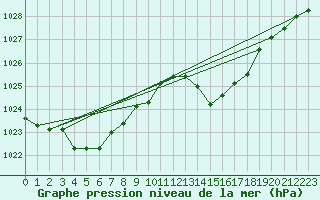 Courbe de la pression atmosphrique pour La Poblachuela (Esp)